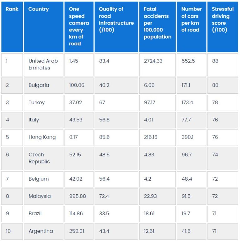 The most and least stressful countries to drive in - Travel Tomorrow