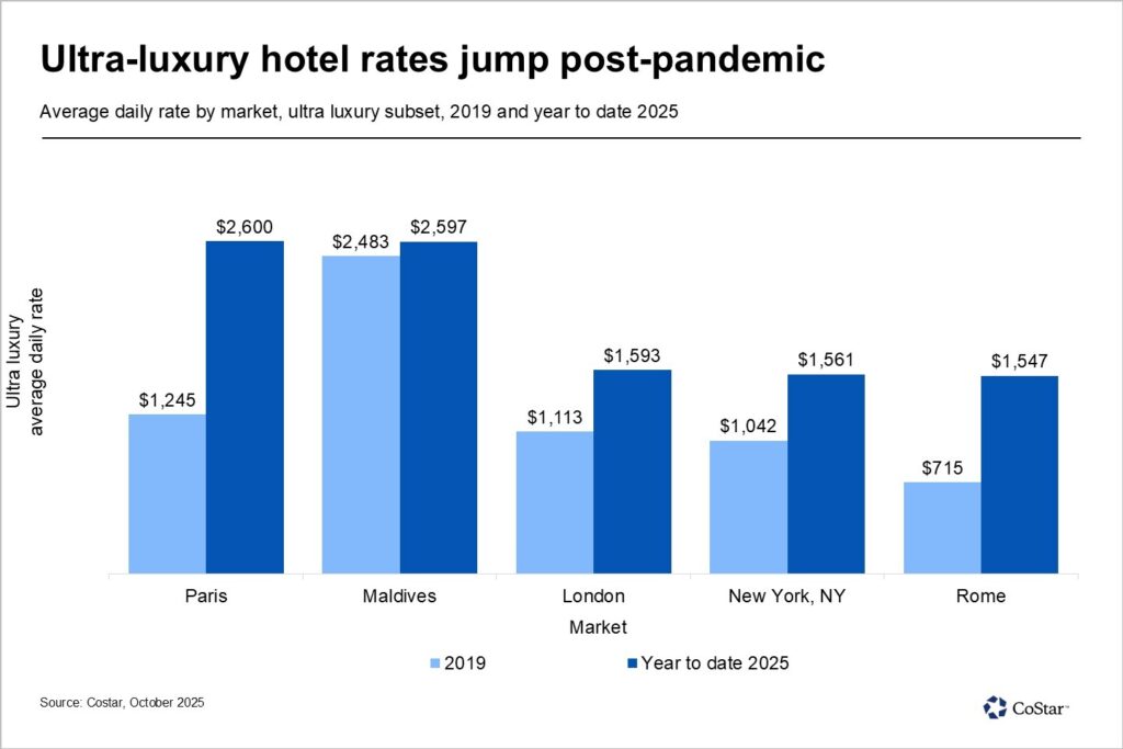 Luxury and ultra luxury hotels are booming despite shaky consumer ...